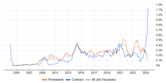 Job vacancy trend for Architecture Roadmap in the North of England Job vacancy trend for Architecture Roadmap in the North of England