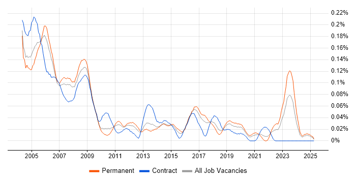 Job vacancy trend for arcserve in the North of England Job vacancy trend for arcserve in the North of England