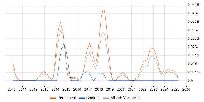 Job vacancy trend for Arduino in the North of England Job vacancy trend for Arduino in the North of England