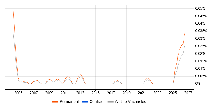 Area Sales Manager job vacancy trend in the North of England