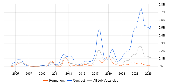 Job vacancy trend for Ariba in the North of England Job vacancy trend for Ariba in the North of England