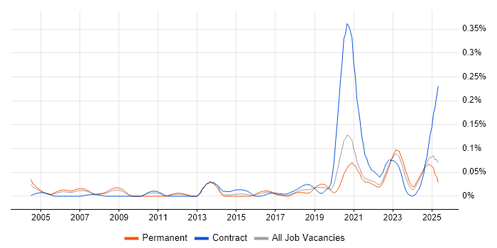 Job vacancy trend for Arista in the North of England Job vacancy trend for Arista in the North of England