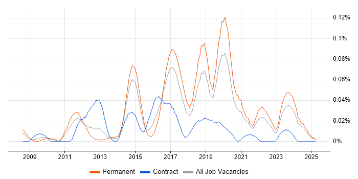 Job vacancy trend for ARM Cortex in the North of England Job vacancy trend for ARM Cortex in the North of England