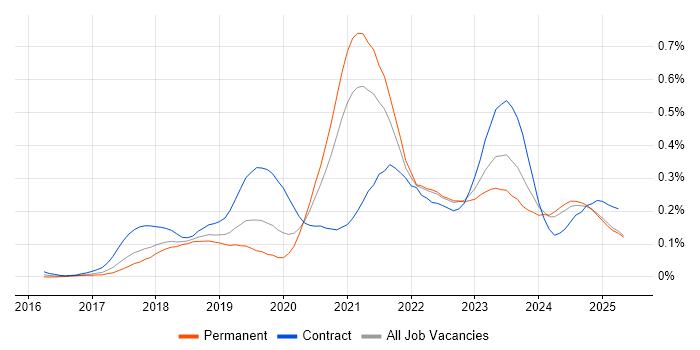 Job vacancy trend for ARM Templates in the North of England Job vacancy trend for ARM Templates in the North of England
