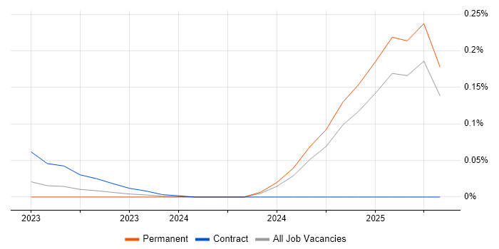 Job vacancy trend for ARP4754 in the North of England Job vacancy trend for ARP4754 in the North of England