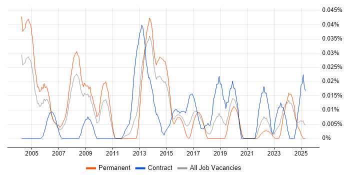 Job vacancy trend for Artworker in the North of England Job vacancy trend for Artworker in the North of England
