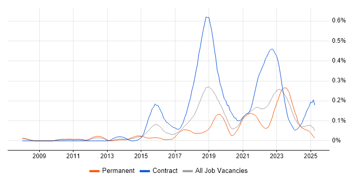Job vacancy trend for Artifactory in the North of England Job vacancy trend for Artifactory in the North of England