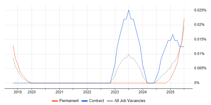 Job vacancy trend for Artificial Intelligence Analyst in the North of England