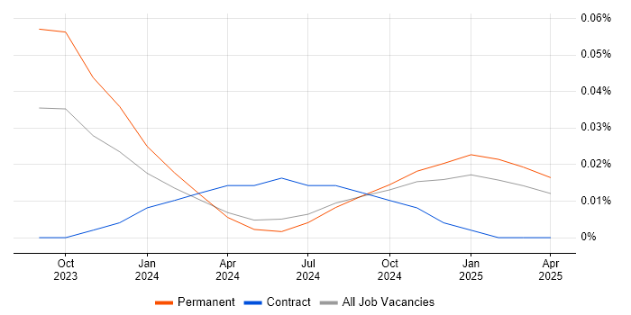 Job vacancy trend for Artificial Intelligence Architect in the North of England Job vacancy trend for Artificial Intelligence Architect in the North of England