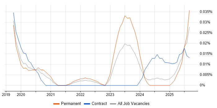 Artificial Intelligence Consultant job vacancy trend in the North of England