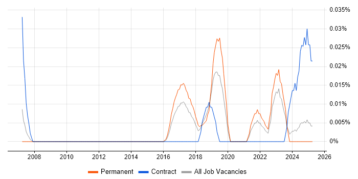 Job vacancy trend for Artificial Intelligence Developer in the North of England Job vacancy trend for Artificial Intelligence Developer in the North of England