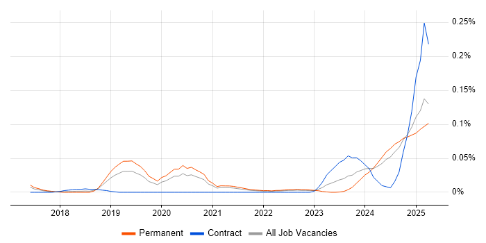 Job vacancy trend for Artificial Intelligence Engineer in the North of England Job vacancy trend for Artificial Intelligence Engineer in the North of England