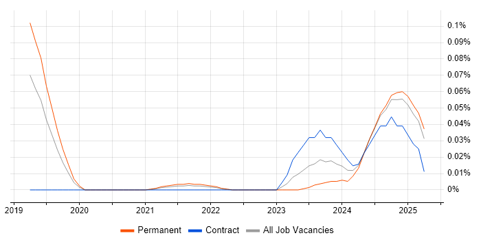 Job vacancy trend for Artificial Intelligence Engineering in the North of England Job vacancy trend for Artificial Intelligence Engineering in the North of England