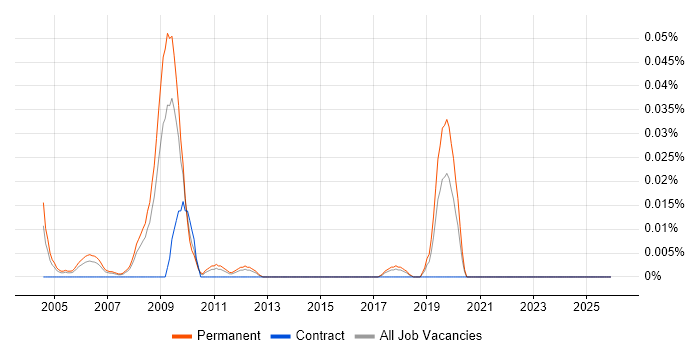 Artificial Intelligence Programmer job vacancy trend in the North of England