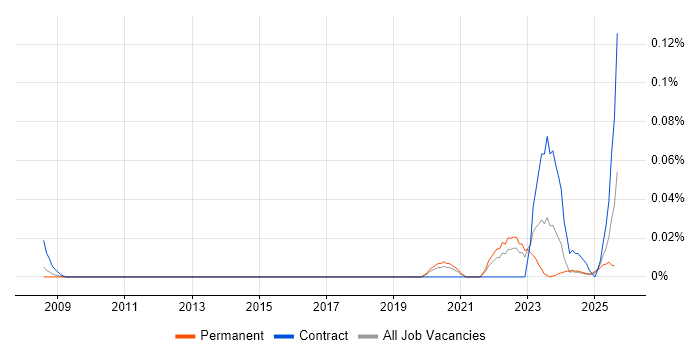 Job vacancy trend for Artificial Intelligence Specialist in the North of England Job vacancy trend for Artificial Intelligence Specialist in the North of England