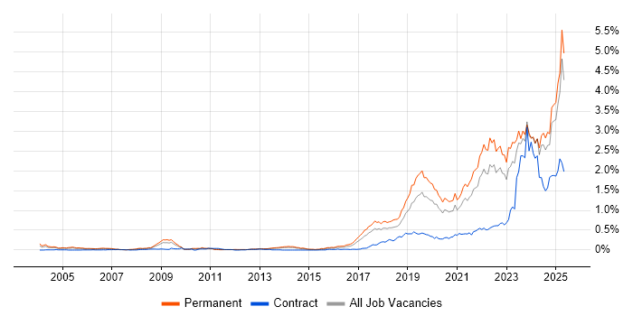 Job vacancy trend for Artificial Intelligence in the North of England Job vacancy trend for Artificial Intelligence in the North of England