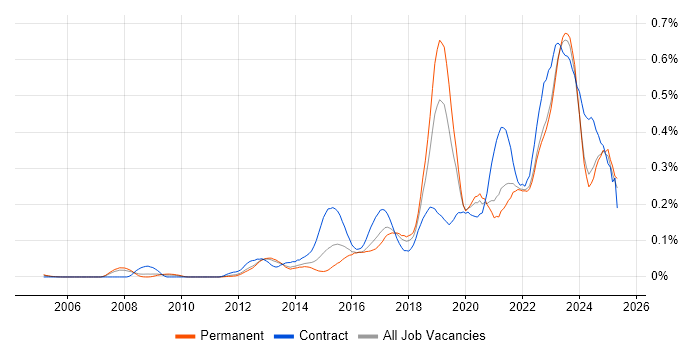Job vacancy trend for Aruba in the North of England