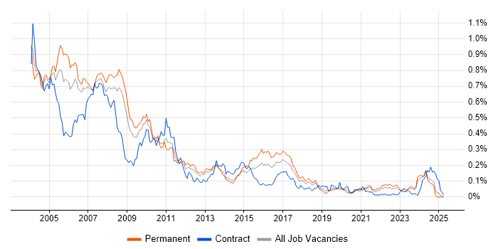 Job vacancy trend for AS400 in the North of England Job vacancy trend for AS400 in the North of England