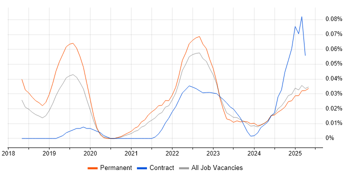Job vacancy trend for Asana in the North of England Job vacancy trend for Asana in the North of England