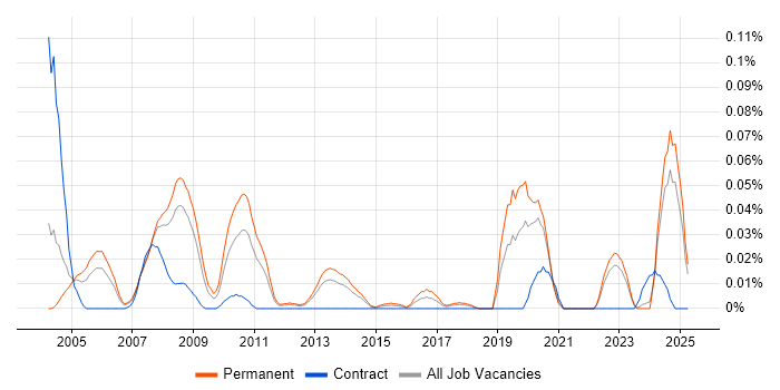Job vacancy trend for ASIC in the North of England Job vacancy trend for ASIC in the North of England