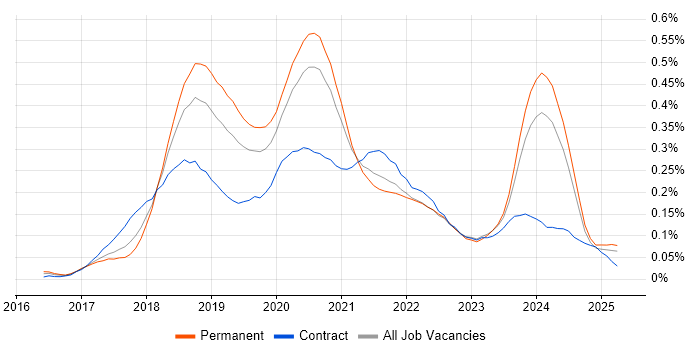 Job vacancy trend for ASP.NET Core in the North of England Job vacancy trend for ASP.NET Core in the North of England