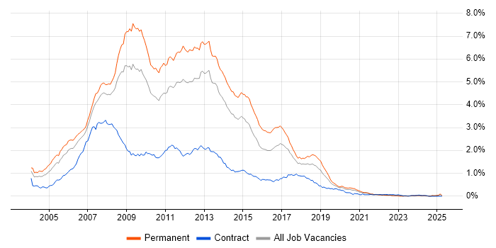 Job vacancy trend for ASP.NET Developer in the North of England