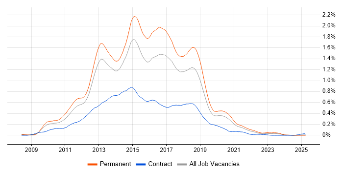 Job vacancy trend for ASP.NET MVC Developer in the North of England Job vacancy trend for ASP.NET MVC Developer in the North of England