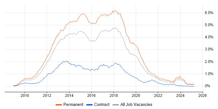 Job vacancy trend for ASP.NET MVC in the North of England
