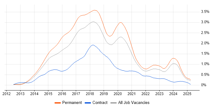 Job vacancy trend for ASP.NET Web API in the North of England