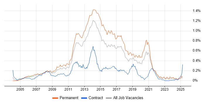 Job vacancy trend for ASP.NET Web Forms in the North of England