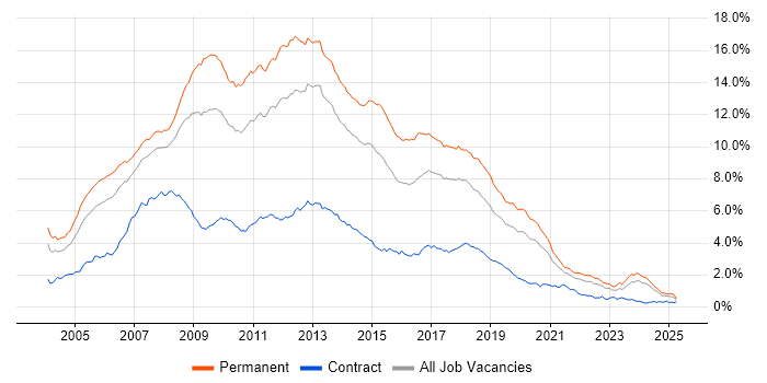 Job vacancy trend for ASP.NET in the North of England Job vacancy trend for ASP.NET in the North of England