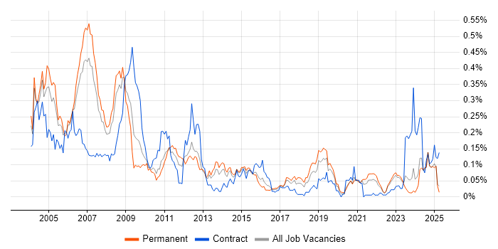 Job vacancy trend for Assembly Language in the North of England Job vacancy trend for Assembly Language in the North of England