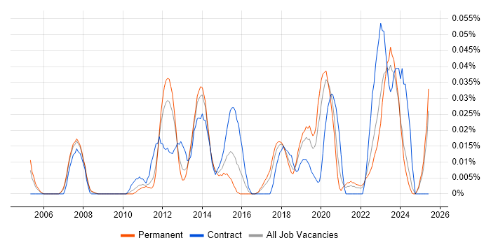 Job vacancy trend for Asset and Configuration Manager in the North of England Job vacancy trend for Asset and Configuration Manager in the North of England