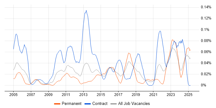 Job vacancy trend for Asset Management Analyst in the North of England Job vacancy trend for Asset Management Analyst in the North of England