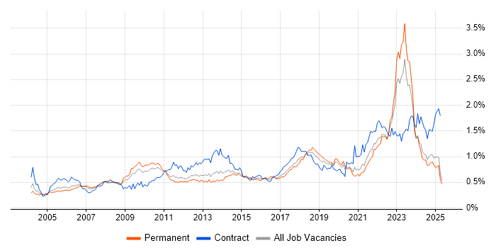Job vacancy trend for Asset Management in the North of England Job vacancy trend for Asset Management in the North of England