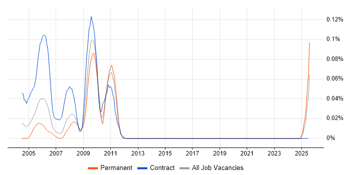 Job vacancy trend for AssetCenter in the North of England