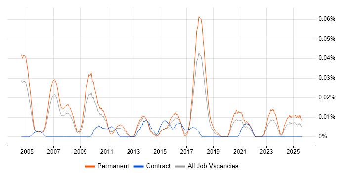Assistant IT Manager job vacancy trend in the North of England Assistant IT Manager job vacancy trend in the North of England