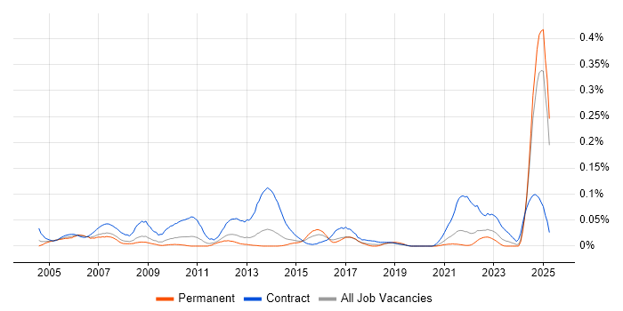 Job vacancy trend for Assistant Project Manager in the North of England Job vacancy trend for Assistant Project Manager in the North of England