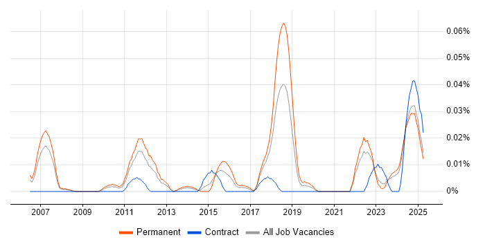 Job vacancy trend for Associate Consultant in the North of England Job vacancy trend for Associate Consultant in the North of England