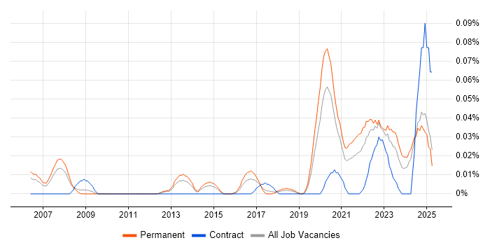 Job vacancy trend for Associate Director in the North of England Job vacancy trend for Associate Director in the North of England