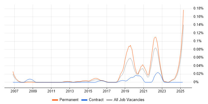 Job vacancy trend for Associate Engineer in the North of England Job vacancy trend for Associate Engineer in the North of England