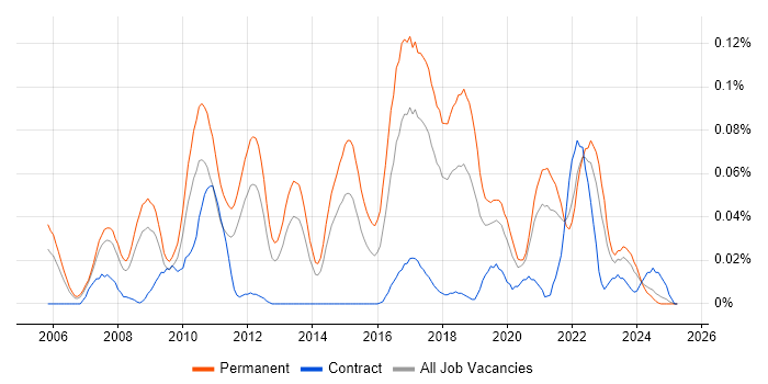 Job vacancy trend for Asterisk PBX in the North of England Job vacancy trend for Asterisk PBX in the North of England