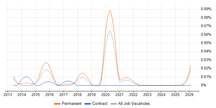 Async-Await job vacancy trend in the North of England