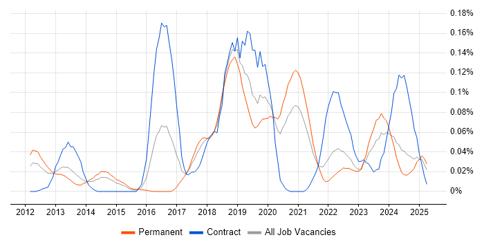 Job vacancy trend for Asynchronous Programming in the North of England