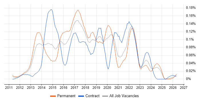 ATDD job vacancy trend in the North of England