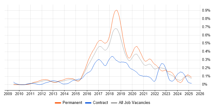 Job vacancy trend for Atlassian Bamboo in the North of England Job vacancy trend for Atlassian Bamboo in the North of England