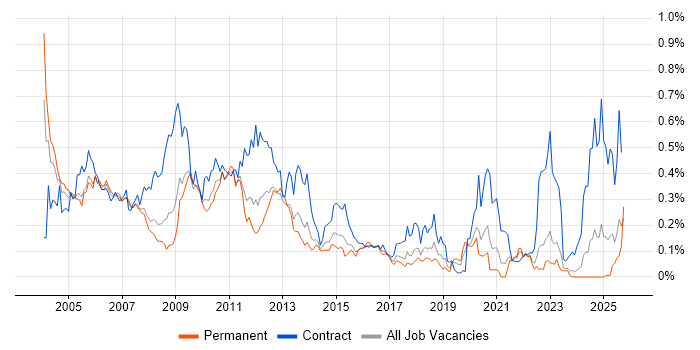 ATM job vacancy trend in the North of England ATM job vacancy trend in the North of England