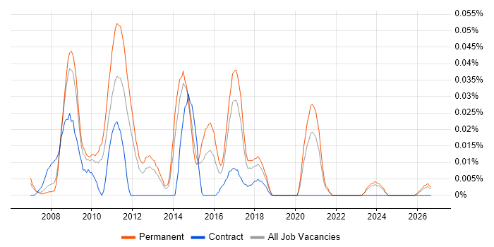 Atmel job vacancy trend in the North of England