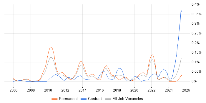 Job vacancy trend for Attestation in the North of England Job vacancy trend for Attestation in the North of England