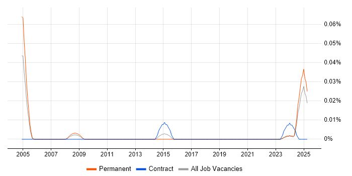 Job vacancy trend for Audio Visual Installation Engineer in the North of England Job vacancy trend for Audio Visual Installation Engineer in the North of England
